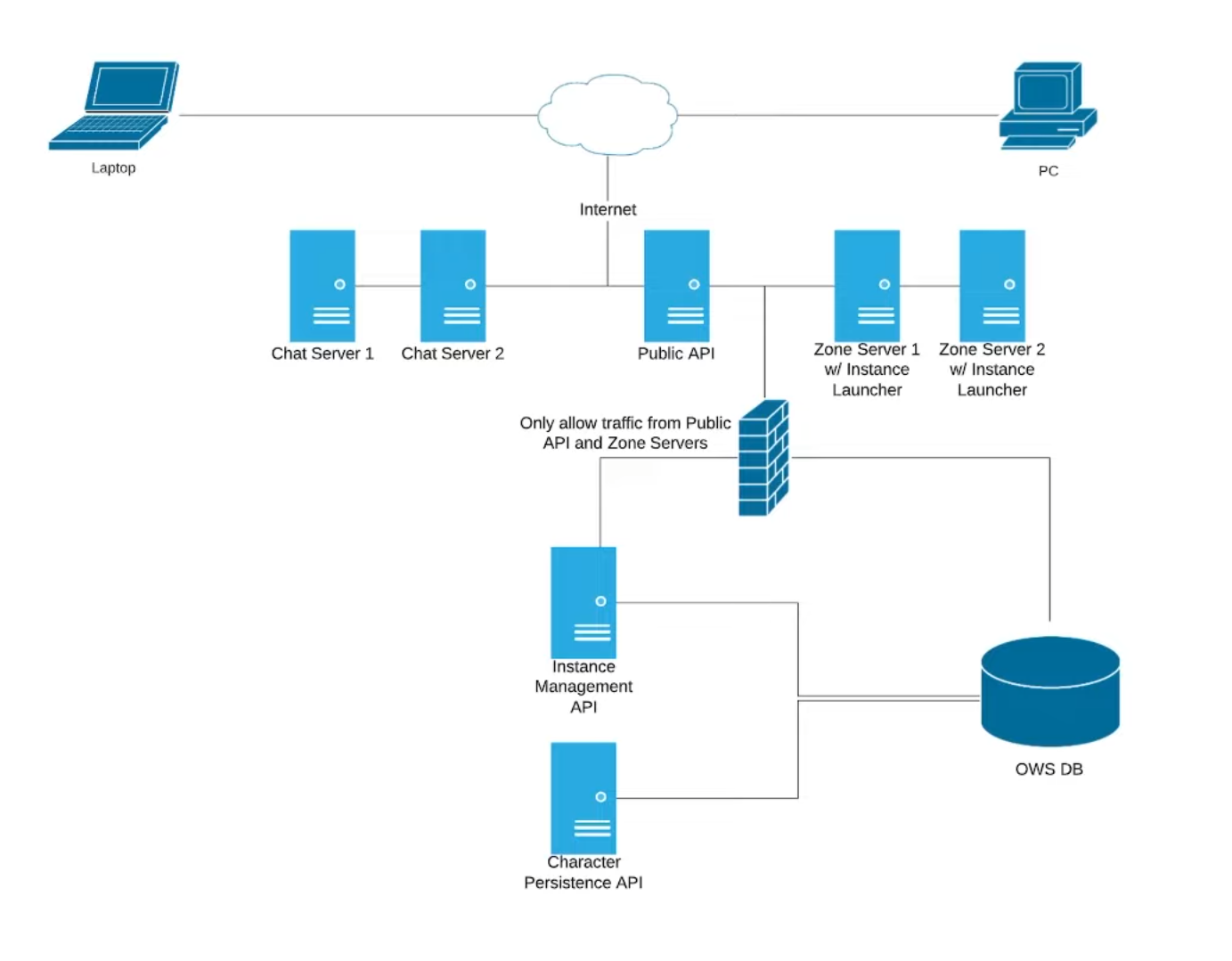 OWS Network Diagram